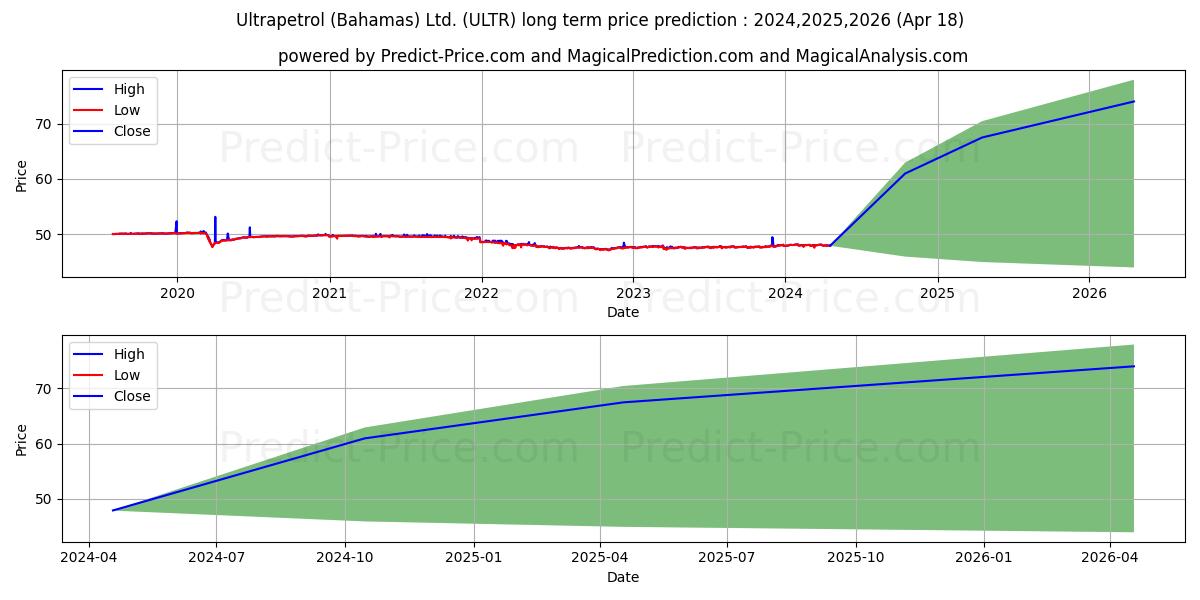 IQ Ultra Short Duration ETF stock long term price prediction: 2024,2025,2026|ULTR: 62.9726