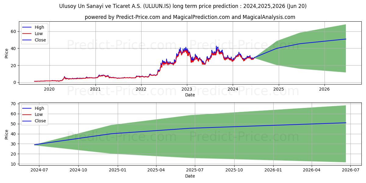 ULUSOY UN SANAYI stock long term price prediction: 2024,2025,2026|ULUUN.IS: 53.479