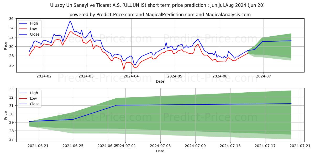 ULUSOY UN SANAYI stock short term price prediction: May,Jun,Jul 2024|ULUUN.IS: 53.48