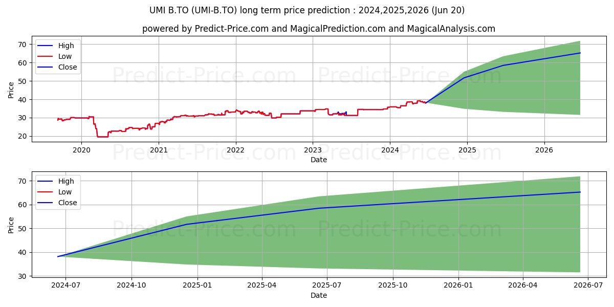 CI WISDOMTREE US MIDCAP DIV IDX stock long term price prediction: 2023,2024,2025|UMI-B.TO: 44.8233