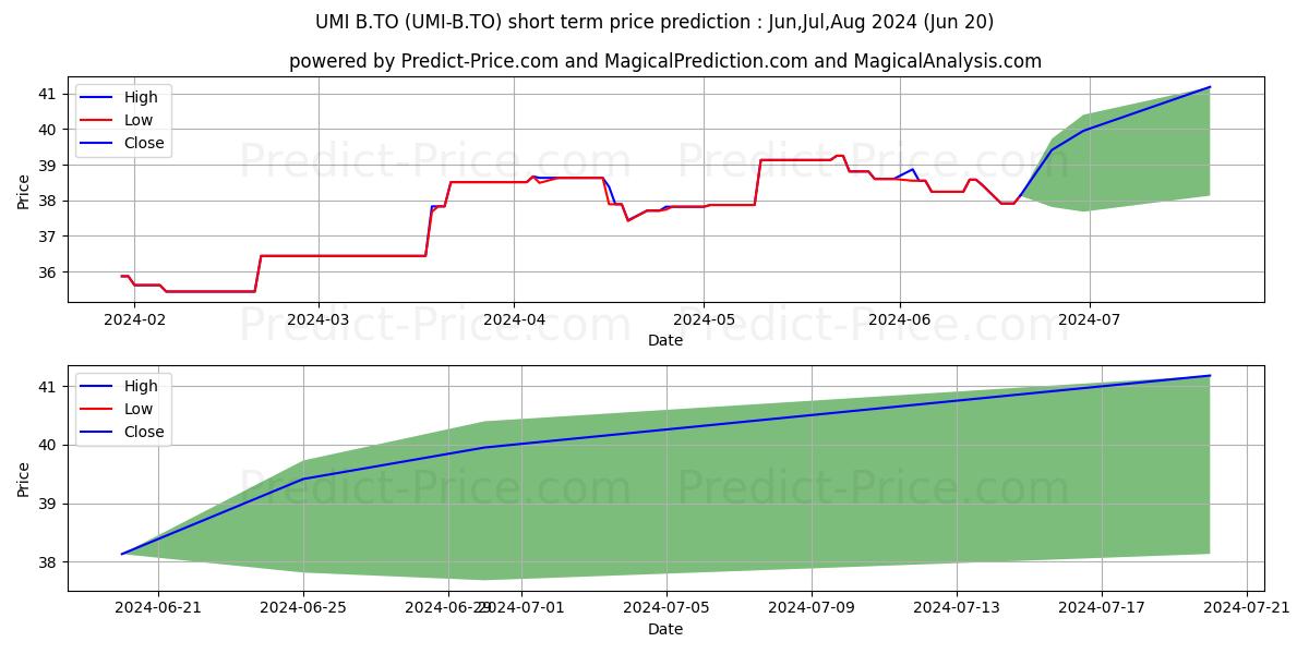 CI WISDOMTREE US MIDCAP DIV IDX stock short term price prediction: Dec,Jan,Feb 2024|UMI-B.TO: 44.82
