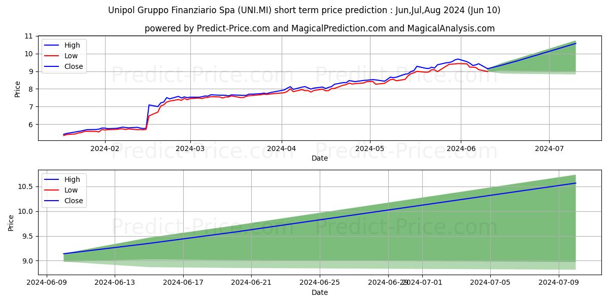 UNIPOL stock short term price prediction: May,Jun,Jul 2024|UNI.MI: 14.82