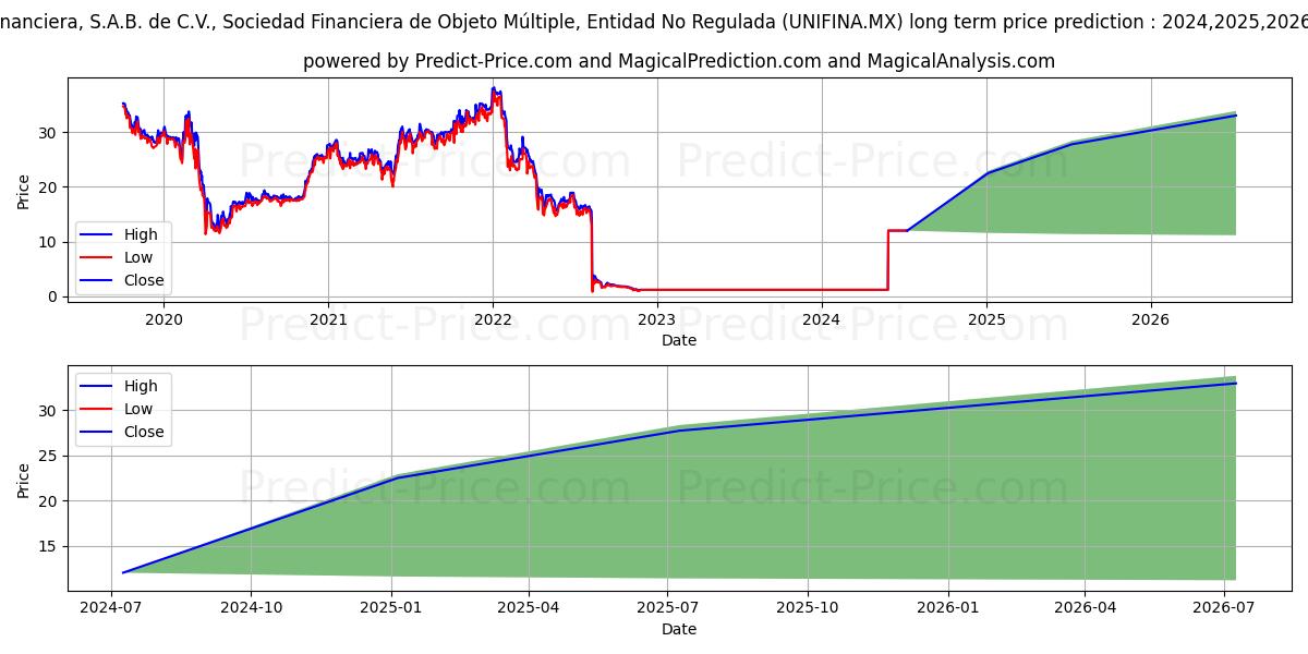 UNIFIN FINANCIERA SAB DE CV SO stock long term price prediction: 2024,2025,2026|UNIFINA.MX: 2.2913