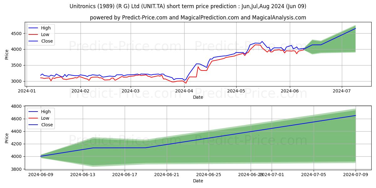 UNITRONICS (1989) stock short term price prediction: May,Jun,Jul 2024|UNIT.TA: 6,153.5538107395168481161817908287048