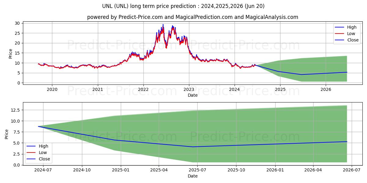 United States 12 Month Natural  stock long term price prediction: 2024,2025,2026|UNL: 10.4395