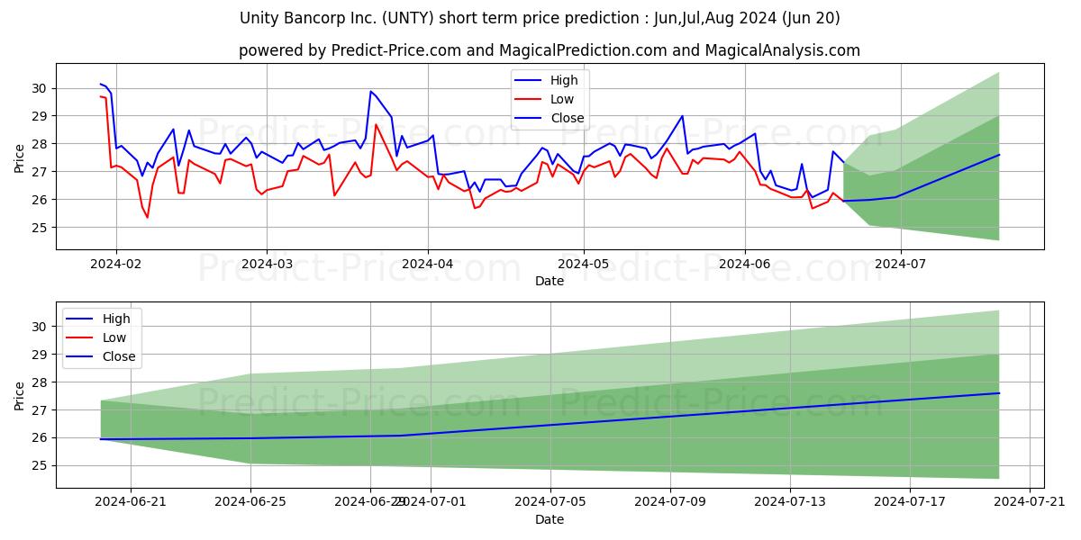 Unity Bancorp, Inc. stock short term price prediction: May,Jun,Jul 2024|UNTY: 42.79