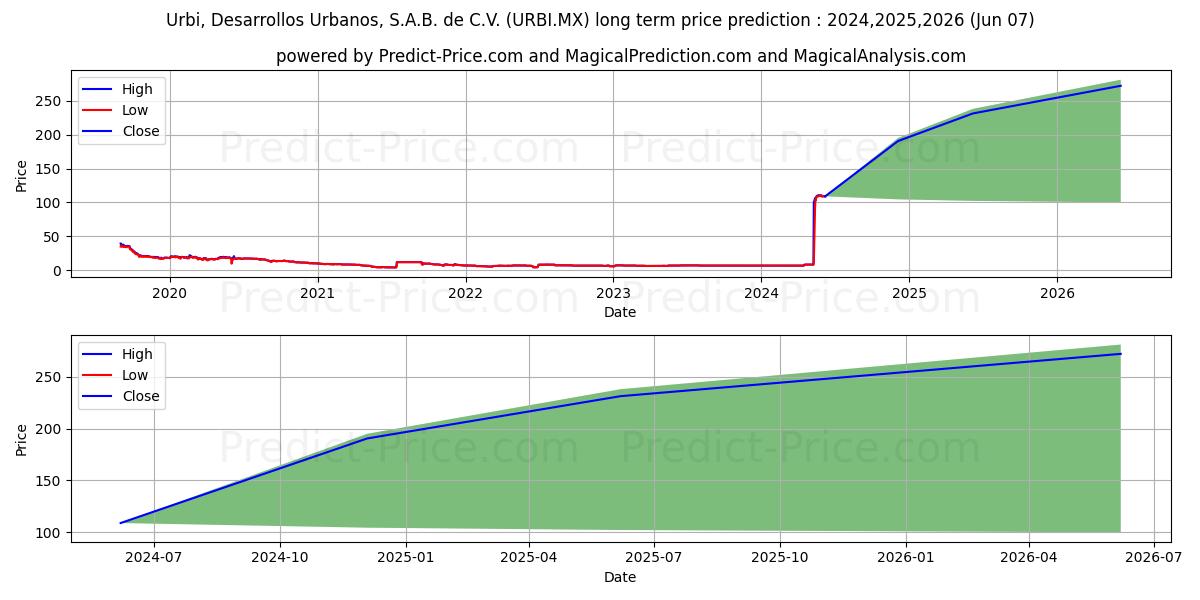 URBI DESARROLLOS URBANOS SAB DE stock long term price prediction: 2024,2025,2026|URBI.MX: 11.1058