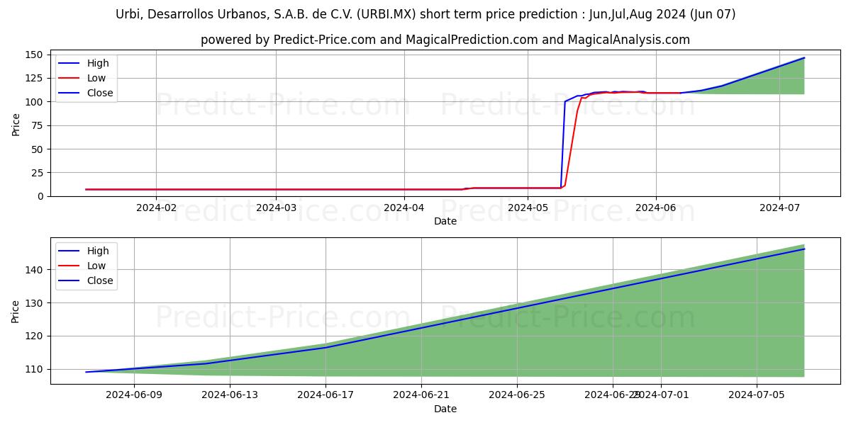 URBI DESARROLLOS URBANOS SAB DE stock short term price prediction: May,Jun,Jul 2024|URBI.MX: 11.11