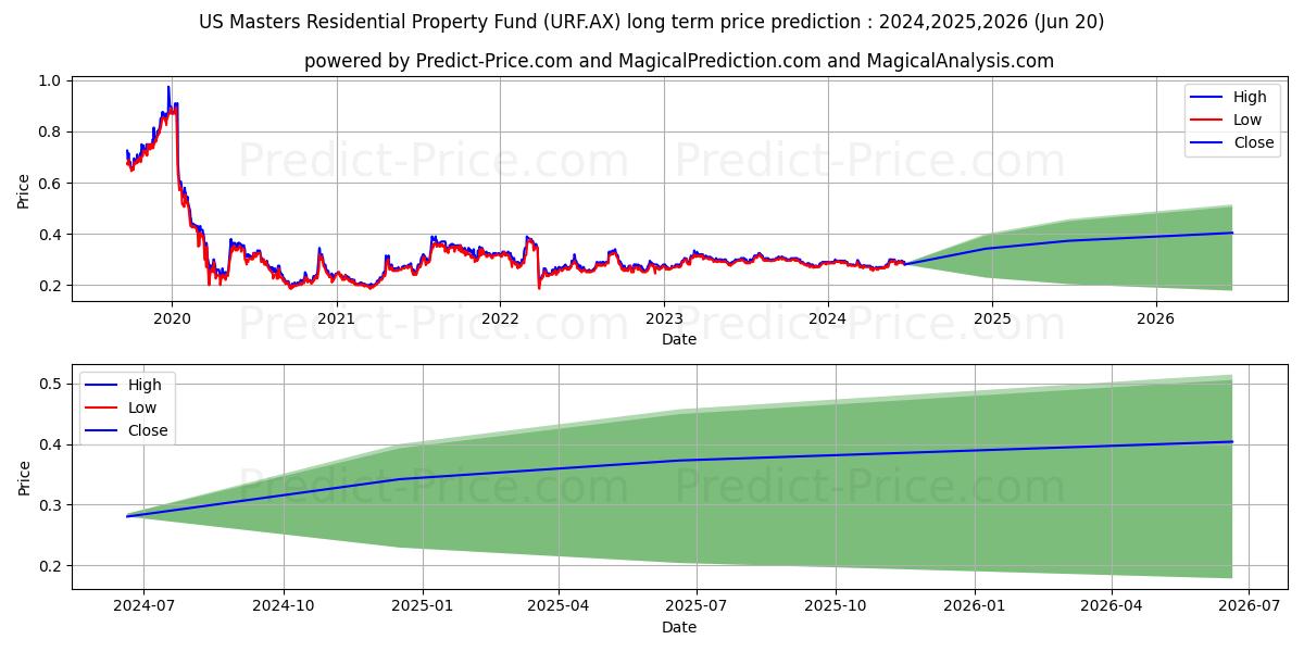 US RESPROP ORD UNITS stock long term price prediction: 2024,2025,2026|URF.AX: 0.3788
