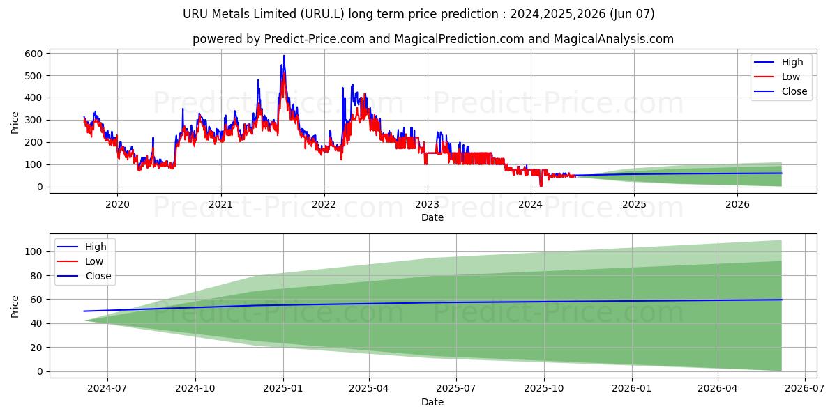 URU METALS LIMITED ORD NPV (DI) stock long term price prediction: 2024,2025,2026|URU.L: 57.8951