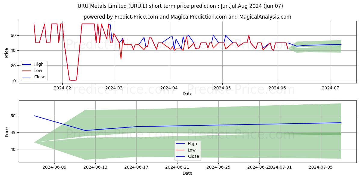URU METALS LIMITED ORD NPV (DI) stock short term price prediction: May,Jun,Jul 2024|URU.L: 57.90