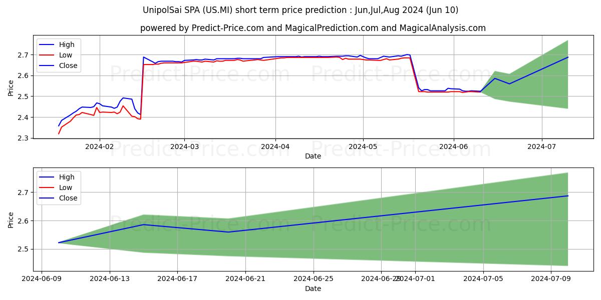 UNIPOLSAI stock short term price prediction: May,Jun,Jul 2024|US.MI: 3.87