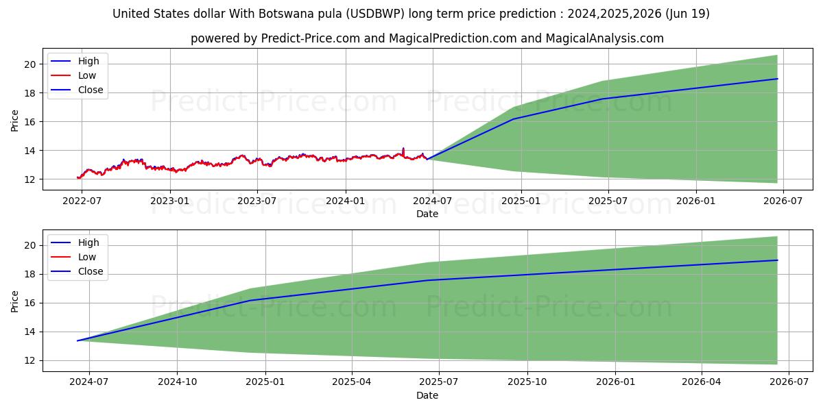 United States dollar With Botswana pula stock long term price prediction: 2024,2025,2026|USDBWP(Forex): 18.0246