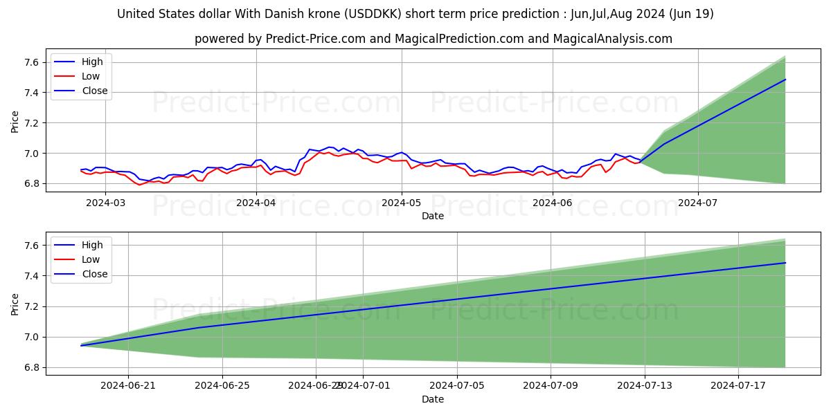 United States dollar With Danish krone stock short term price prediction: May,Jun,Jul 2024|USDDKK(Forex): 8.66