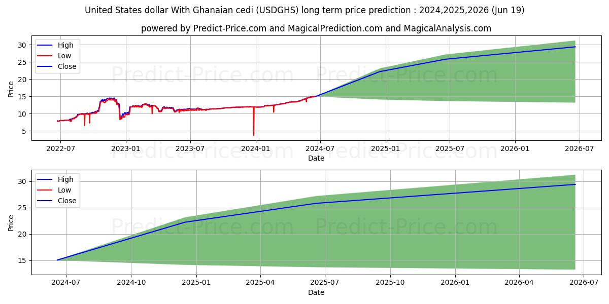 United States dollar With Ghanaian cedi stock long term price prediction: 2024,2025,2026|USDGHS(Forex): 18.7805
