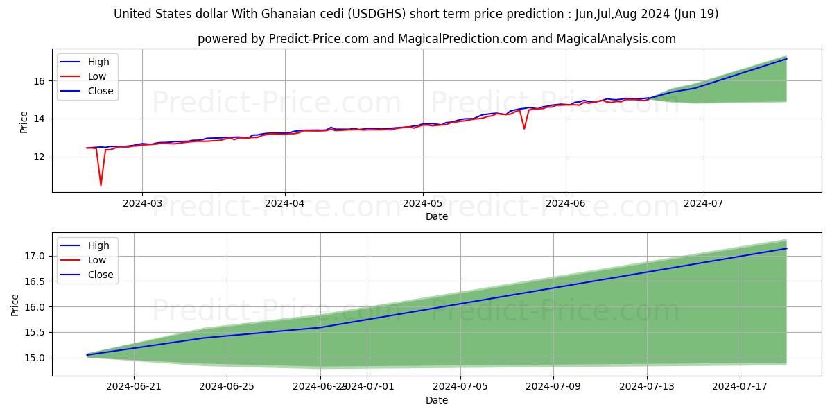 United States dollar With Ghanaian cedi stock short term price prediction: May,Jun,Jul 2024|USDGHS(Forex): 18.78