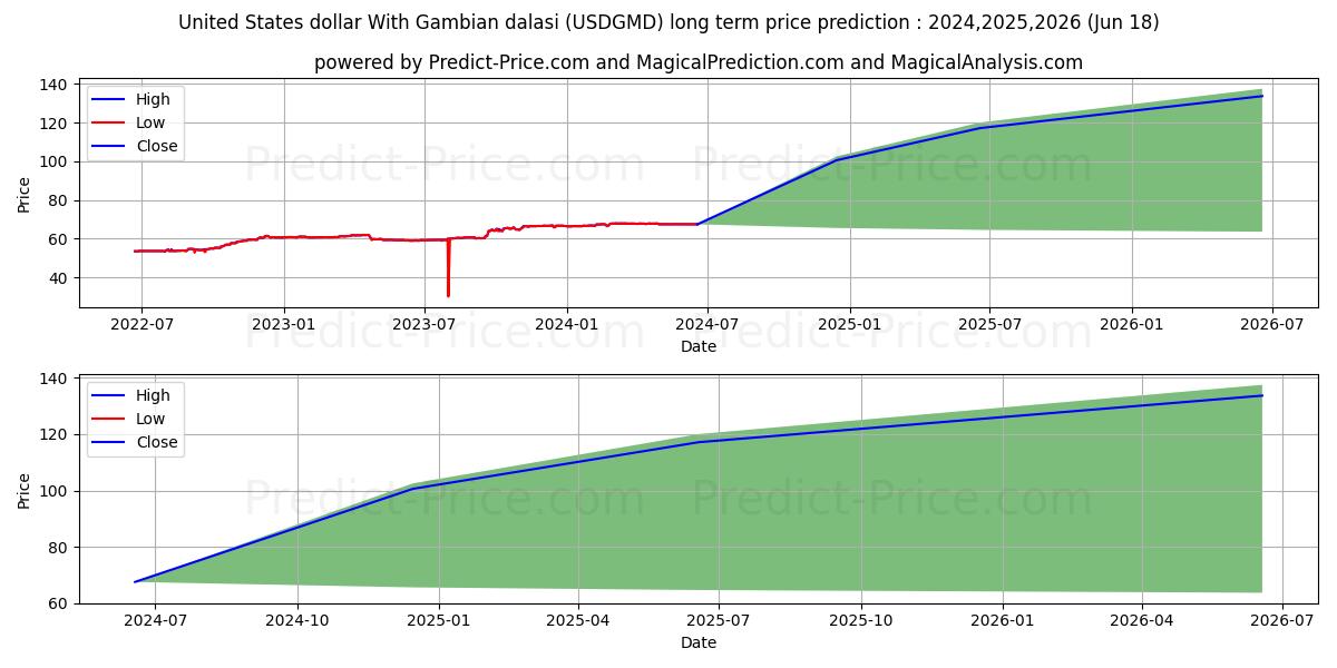 United States dollar With Gambian dalasi stock long term price prediction: 2024,2025,2026|USDGMD(Forex): 95.0798