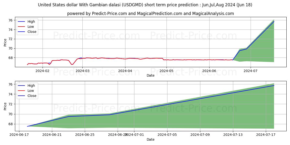 United States dollar With Gambian dalasi stock short term price prediction: May,Jun,Jul 2024|USDGMD(Forex): 95.08