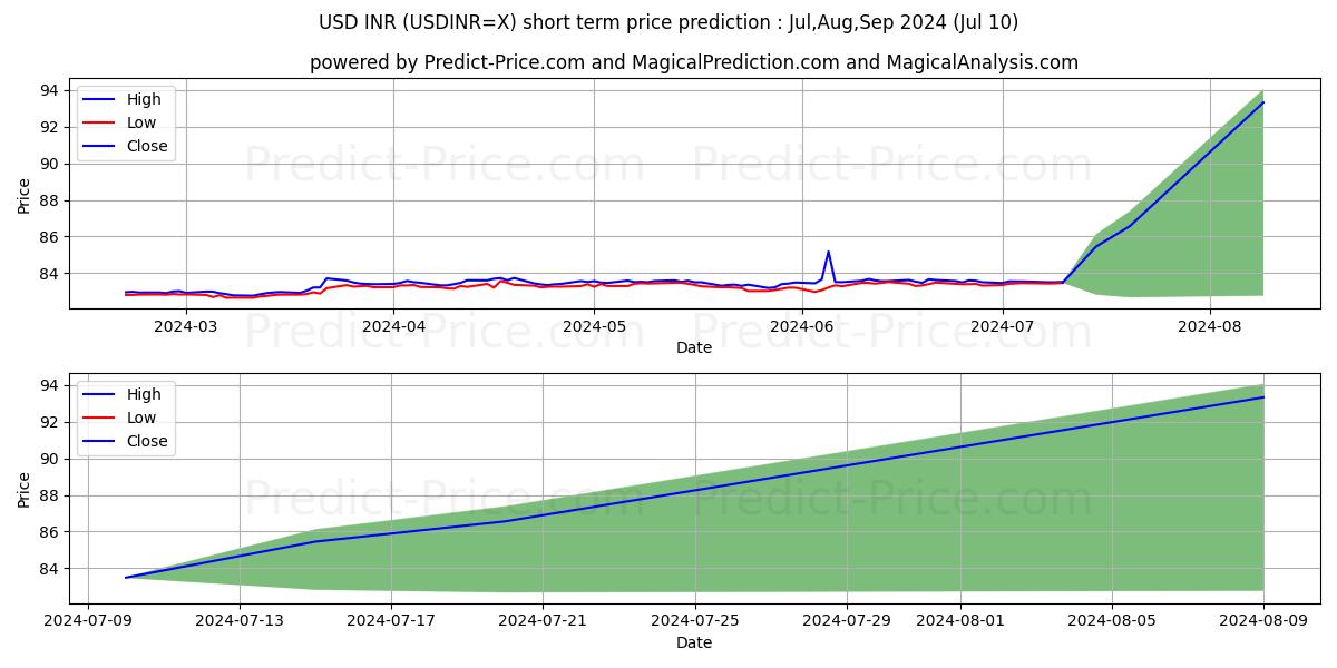 USD/INR short term price prediction: Jul,Aug,Sep 2024|USDINR=X: 103.055Rs.