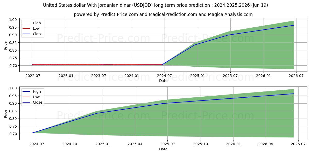 United States dollar With Jordanian dinar stock long term price prediction: 2024,2025,2026|USDJOD(Forex): 0.8497