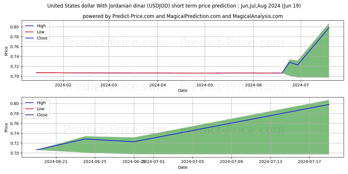 United States dollar With Jordanian dinar stock short term price prediction: May,Jun,Jul 2024|USDJOD(Forex): 0.85