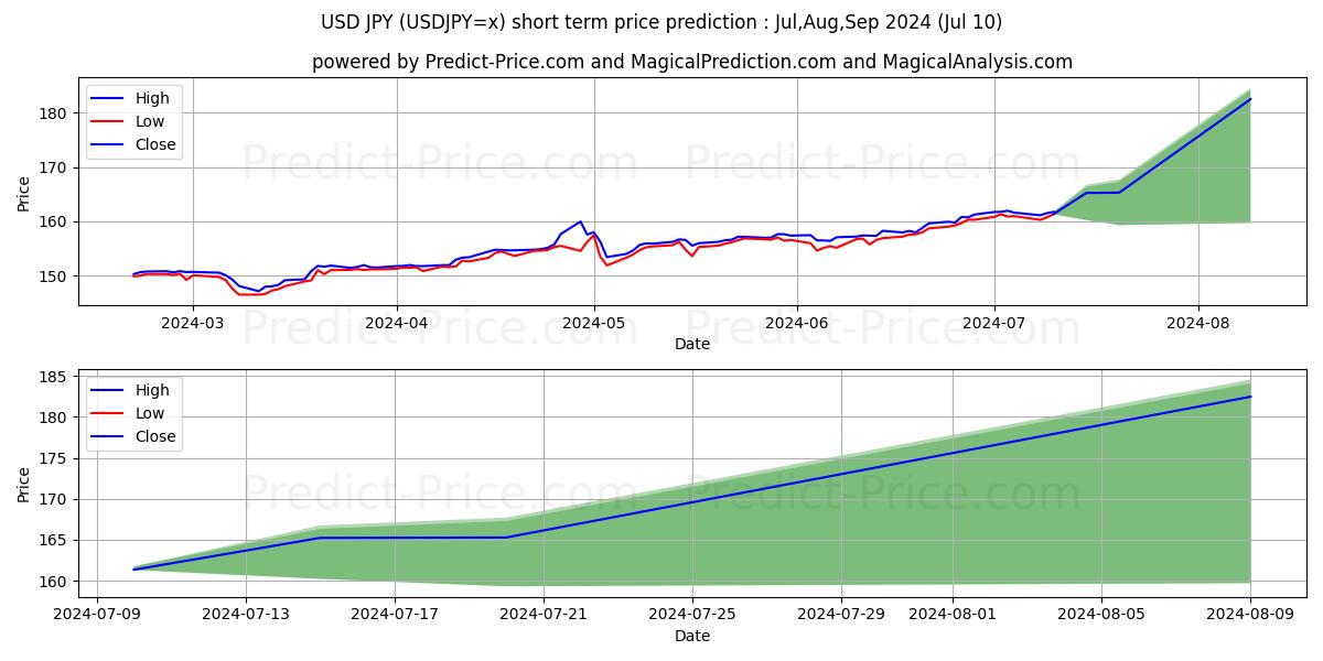 USD/JPY short term price prediction: Jul,Aug,Sep 2024|USDJPY=x: 229.82¥