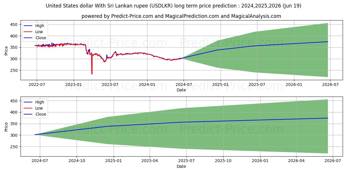 United States dollar With Sri Lankan rupee stock long term price prediction: 2024,2025,2026|USDLKR(Forex): 362.2171