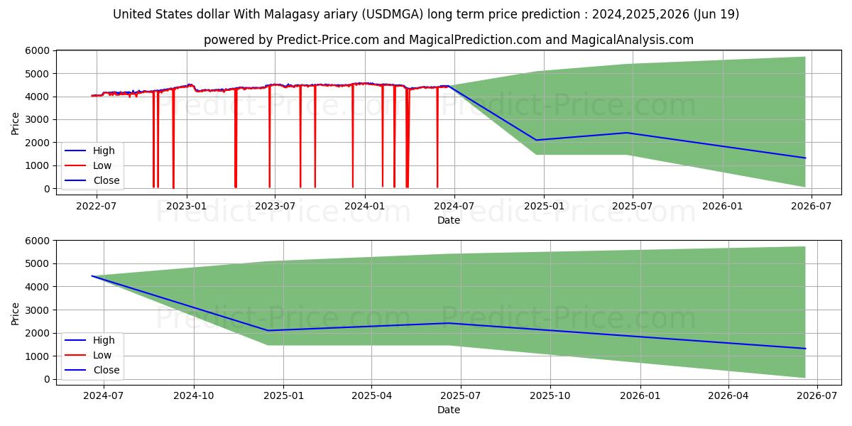United States dollar With Malagasy ariary stock long term price prediction: 2024,2025,2026|USDMGA(Forex): 5028.2479