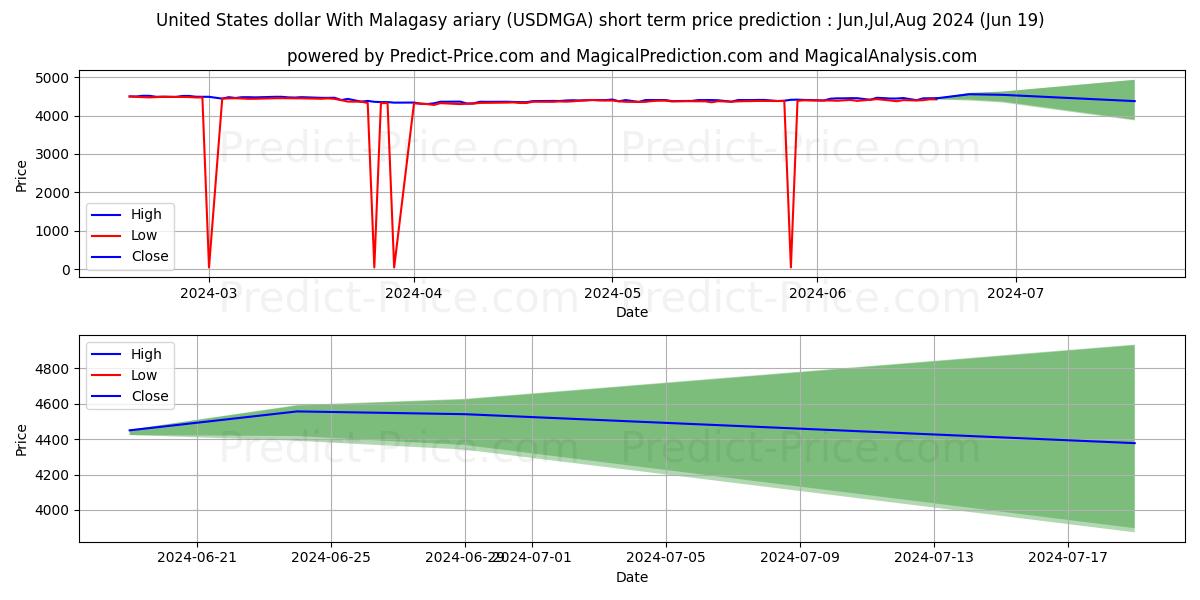 United States dollar With Malagasy ariary stock short term price prediction: May,Jun,Jul 2024|USDMGA(Forex): 5,028.2478736121902329614385962486267