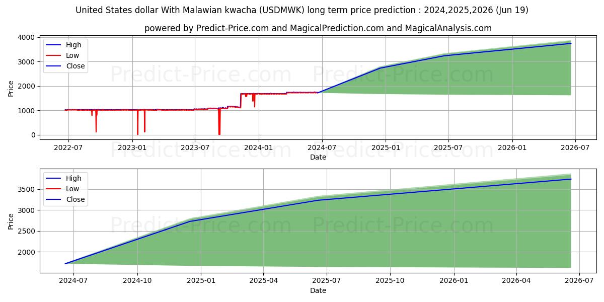 United States dollar With Malawian kwacha stock long term price prediction: 2024,2025,2026|USDMWK(Forex): 2730.4771