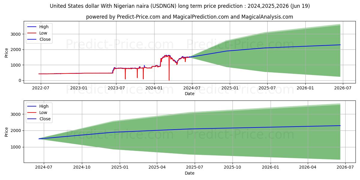 United States dollar With Nigerian naira stock long term price prediction: 2024,2025,2026|USDNGN(Forex): 2354.2199