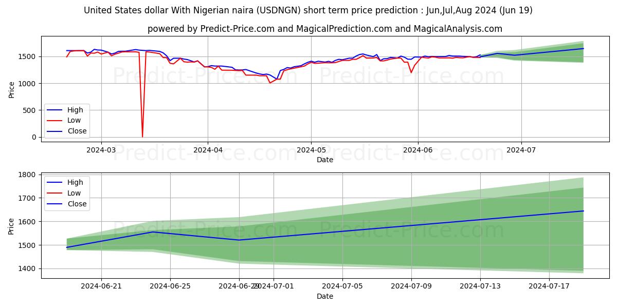 United States dollar With Nigerian naira stock short term price prediction: May,Jun,Jul 2024|USDNGN(Forex): 2,354.22