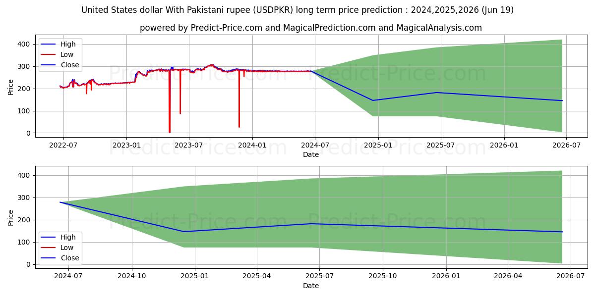United States dollar With Pakistani rupee stock long term price prediction: 2024,2025,2026|USDPKR(Forex): 339.0156