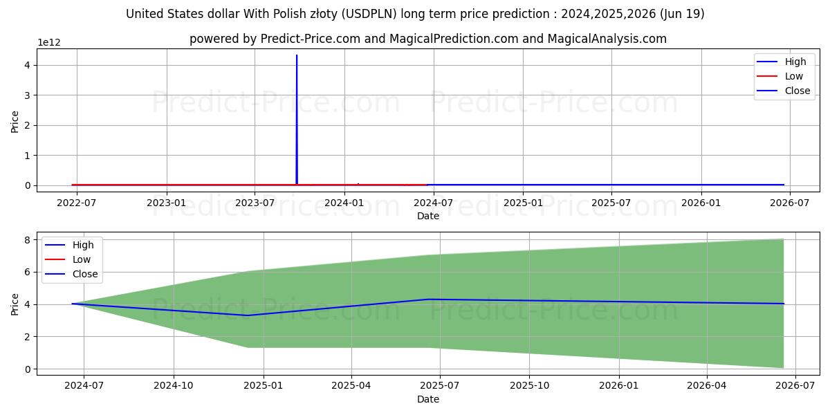 United States dollar With Polish złoty stock long term price prediction: 2024,2025,2026|USDPLN(Forex): 5.6151