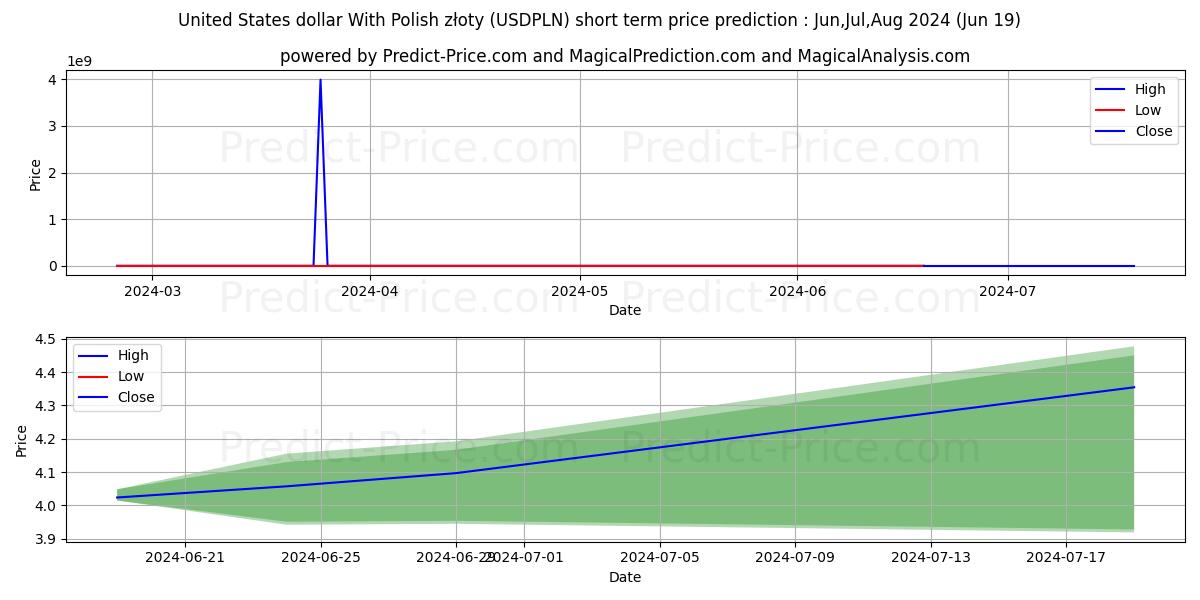 United States dollar With Polish złoty stock short term price prediction: May,Jun,Jul 2024|USDPLN(Forex): 5.62