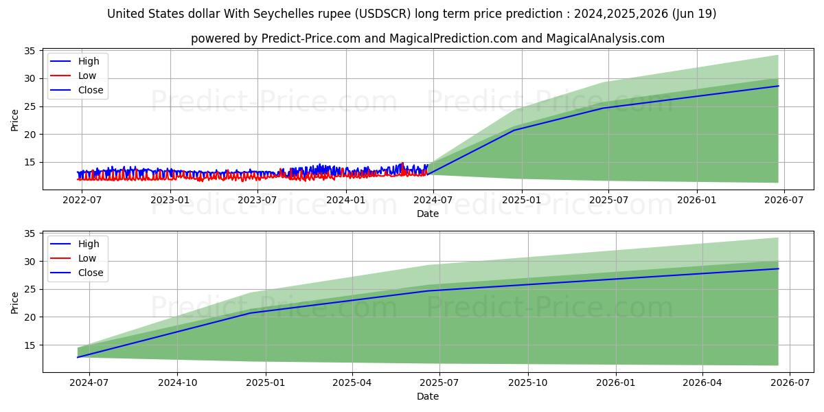 United States dollar With Seychelles rupee stock long term price prediction: 2024,2025,2026|USDSCR(Forex): 23.2485
