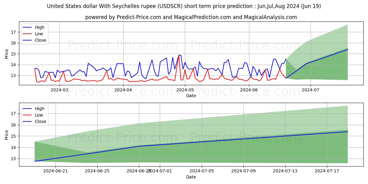 United States dollar With Seychelles rupee stock short term price prediction: May,Jun,Jul 2024|USDSCR(Forex): 23.249