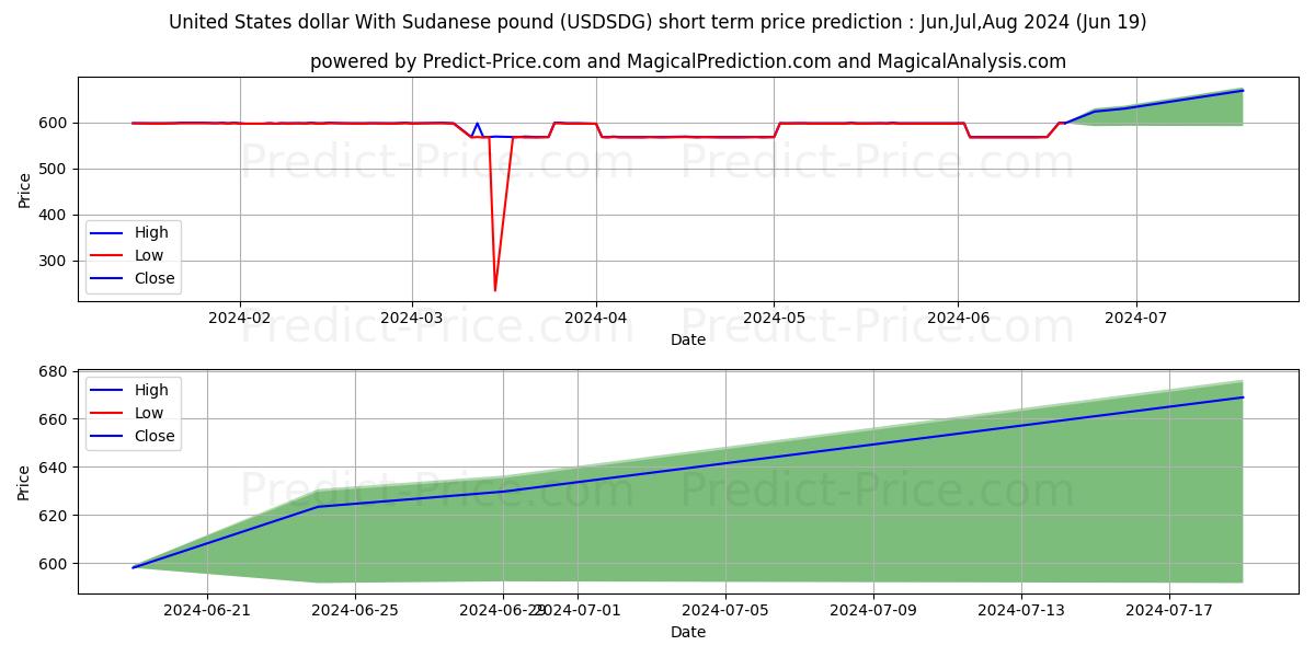 United States dollar With Sudanese pound stock short term price prediction: May,Jun,Jul 2024|USDSDG(Forex): 835.2000919342041242998675443232059