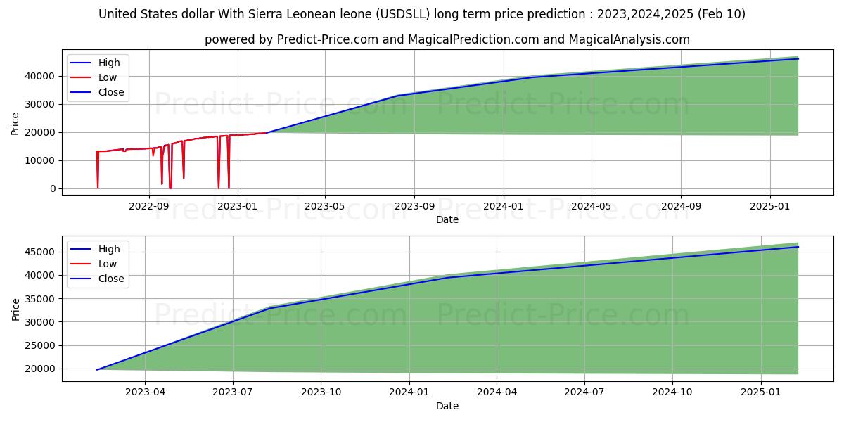 United States dollar With Sierra Leonean leone stock long term price prediction: 2023,2024,2025|USDSLL(Forex): 30457.4077