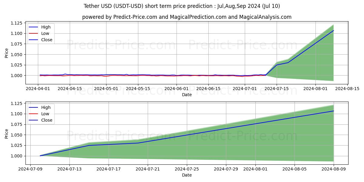 Tether short term price prediction: Jul,Aug,Sep 2024|USDT: 1.23$