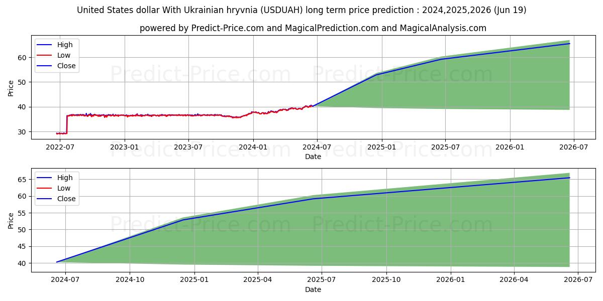 United States dollar With Ukrainian hryvnia stock long term price prediction: 2024,2025,2026|USDUAH(Forex): 51.358