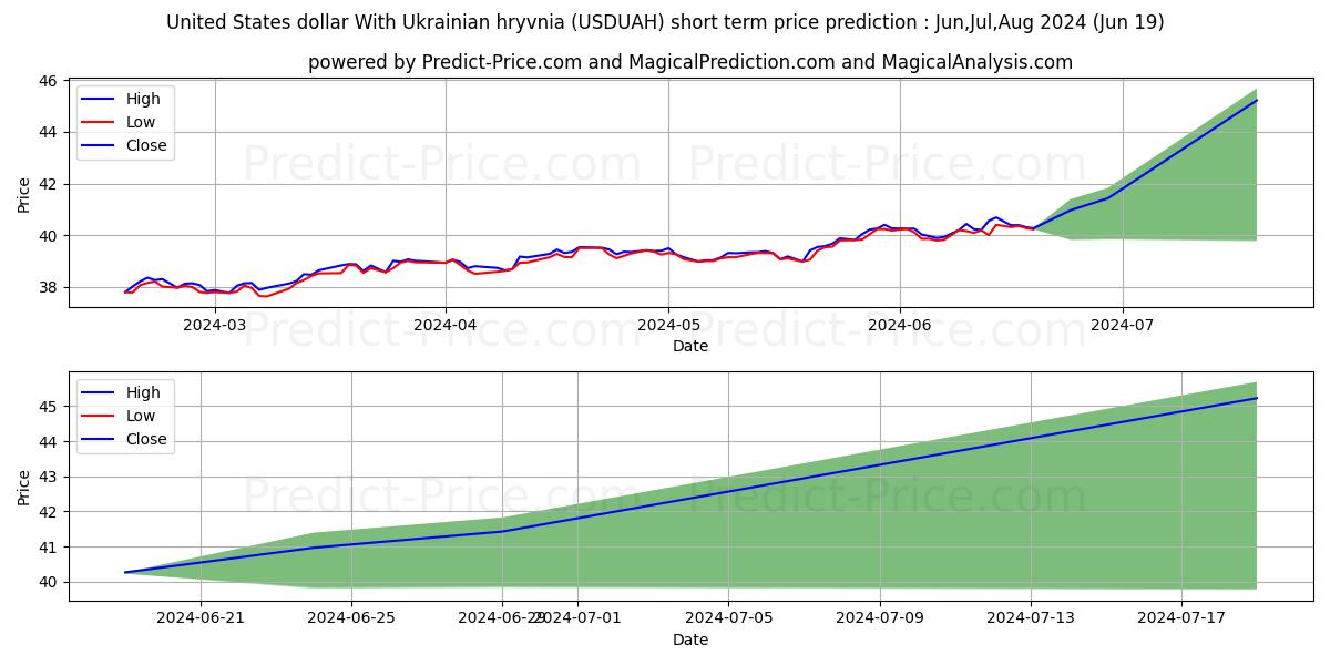 United States dollar With Ukrainian hryvnia stock short term price prediction: May,Jun,Jul 2024|USDUAH(Forex): 51.36