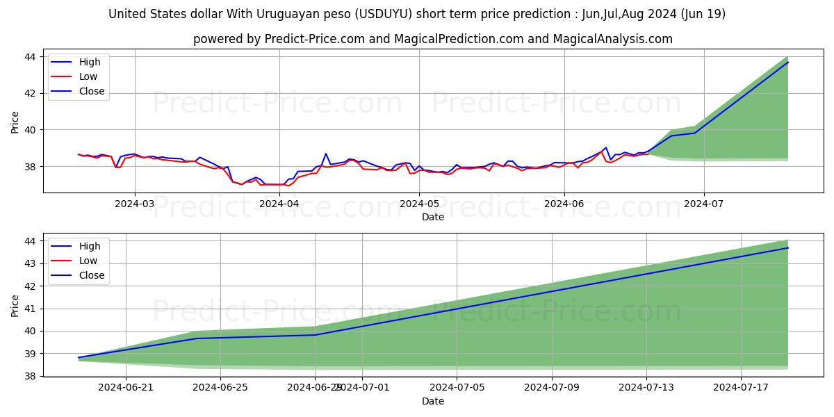 United States dollar With Uruguayan peso stock short term price prediction: May,Jun,Jul 2024|USDUYU(Forex): 45.8996