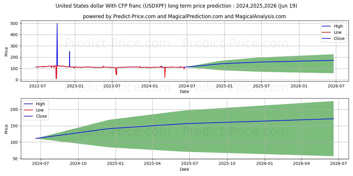 United States dollar With CFP franc stock long term price prediction: 2024,2025,2026|USDXPF(Forex): 152.9797