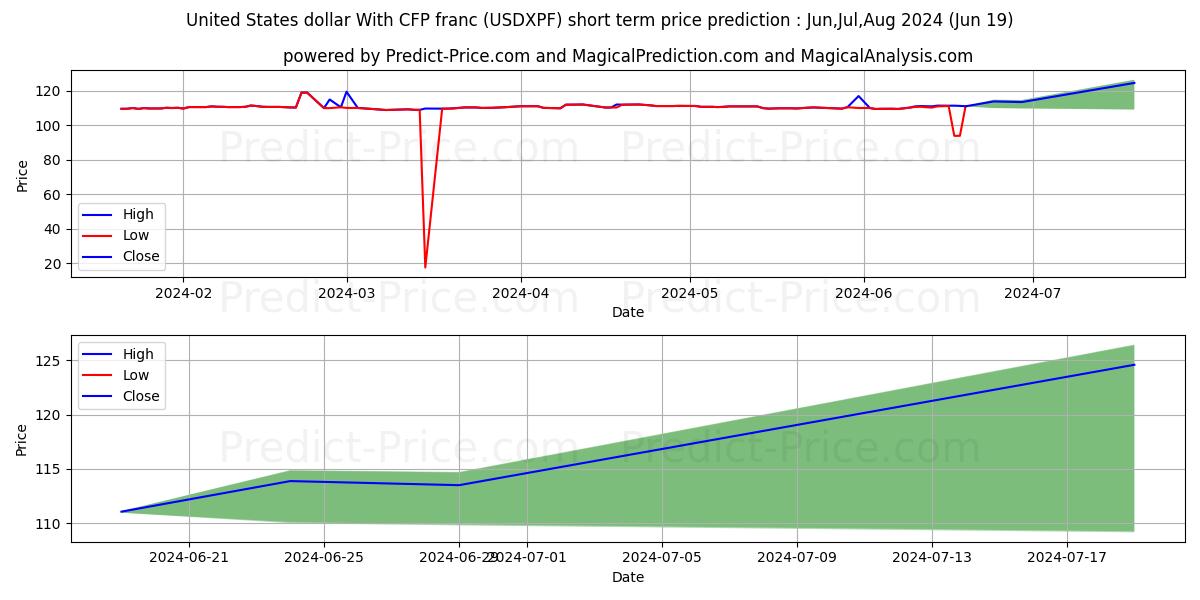 United States dollar With CFP franc stock short term price prediction: May,Jun,Jul 2024|USDXPF(Forex): 152.98