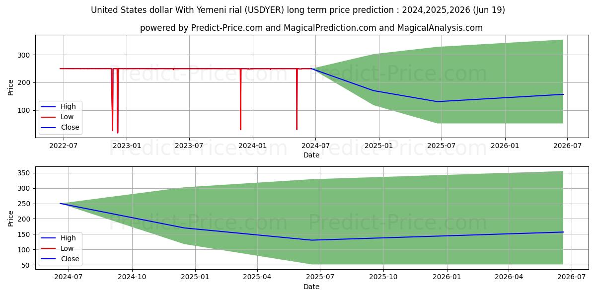 United States dollar With Yemeni rial stock long term price prediction: 2024,2025,2026|USDYER(Forex): 263.6437