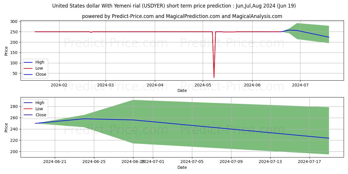 United States dollar With Yemeni rial stock short term price prediction: May,Jun,Jul 2024|USDYER(Forex): 263.64