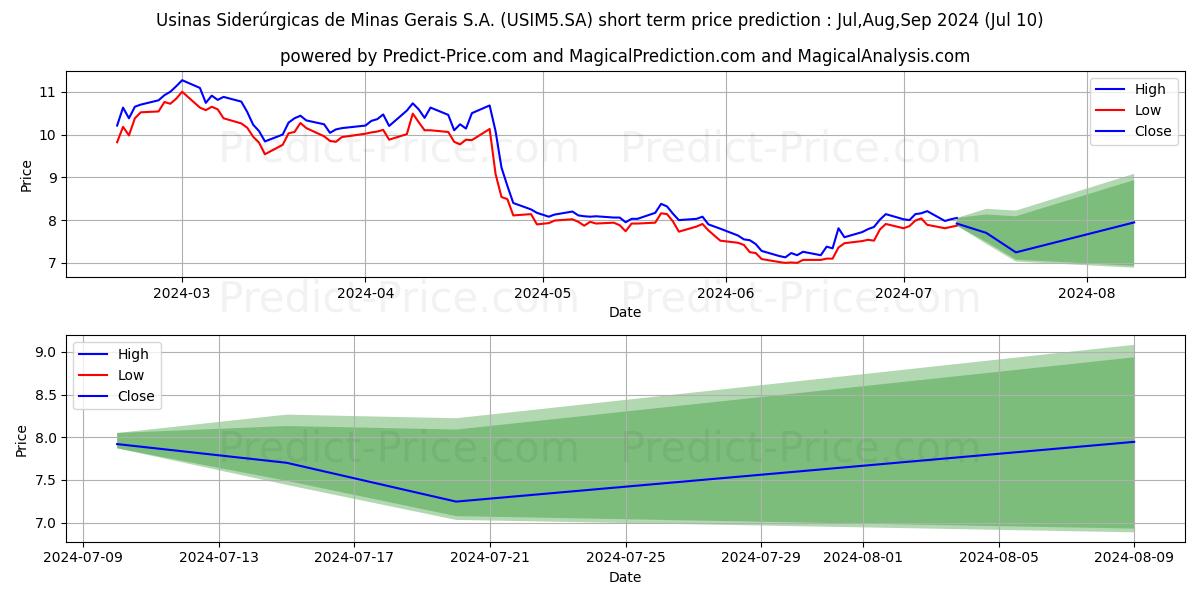 USIMINAS    PNA ED  N1 stock short term price prediction: Jul,Aug,Sep 2024|USIM5.SA: 11.397