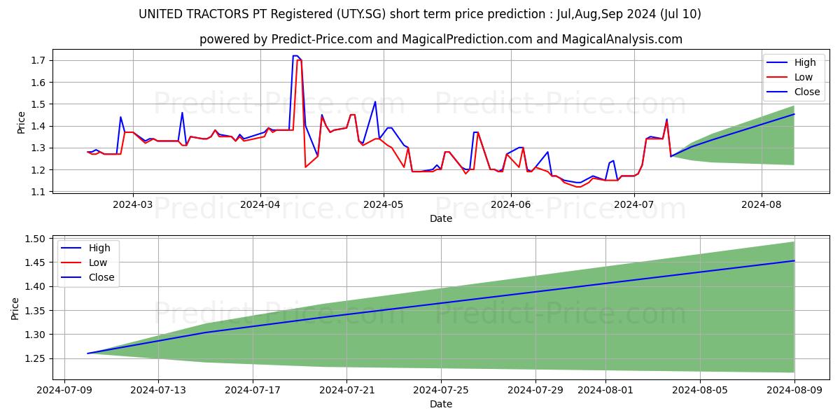 UNITED TRACTORS PT Registered S stock short term price prediction: Jul,Aug,Sep 2024|UTY.SG: 1.66