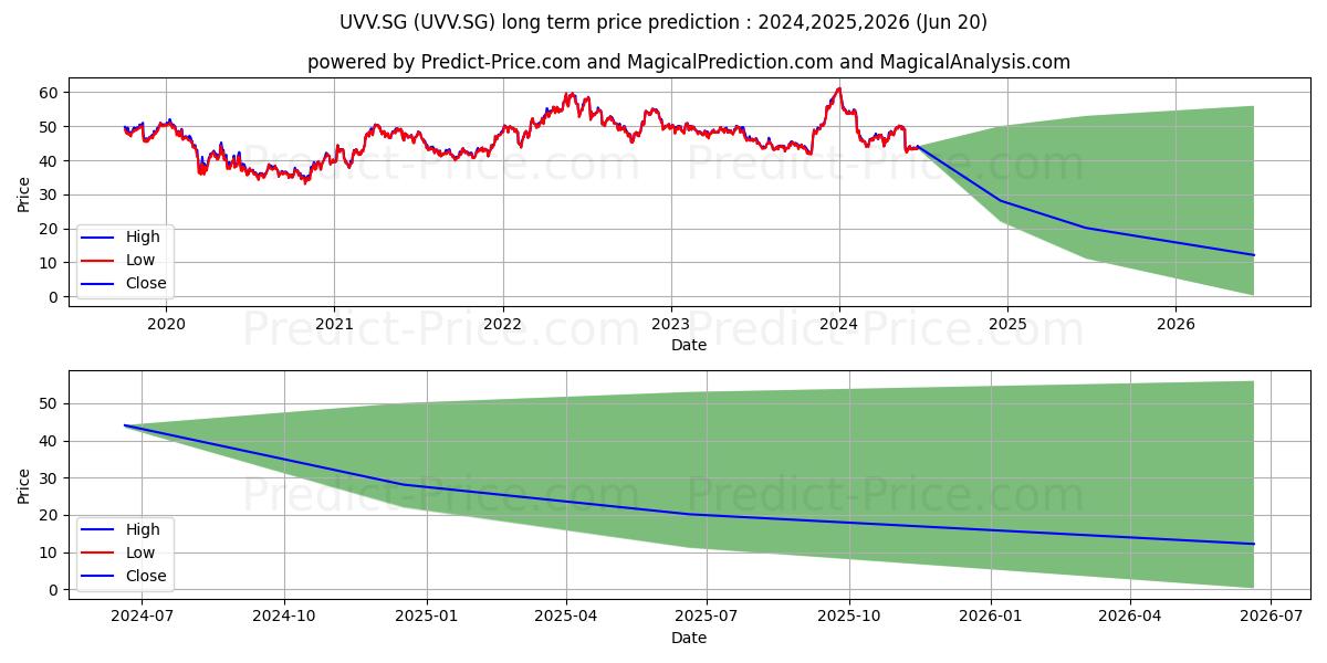 UNIVERSAL CORP. Registered Shar stock long term price prediction: 2024,2025,2026|UVV.SG: 56.214